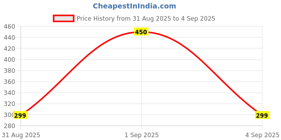 myntra.com Divine souvenirs Unisex Artificial Beaded Minimal Chain divine souvenirs Price History Graph from 31 Aug 2025 to 4 Sep 2025