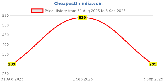 myntra.com Divine souvenirs Unisex Artificial Beaded Minimal Chain divine souvenirs Price History Graph from 31 Aug 2025 to 3 Sep 2025