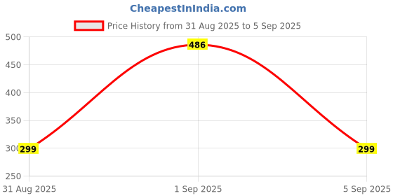 myntra.com Divine souvenirs Unisex Artificial Beaded Minimal Chain divine souvenirs Price History Graph from 31 Aug 2025 to 5 Sep 2025