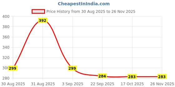 myntra.com Divine souvenirs Unisex Artificial Beaded Minimal Necklace divine souvenirs Price History Graph from 30 Aug 2025 to 24 Nov 2025