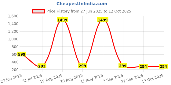 myntra.com Divine souvenirs Unisex Artificial Beaded Minimal Necklace divine souvenirs Price History Graph from 27 Jun 2025 to 12 Oct 2025