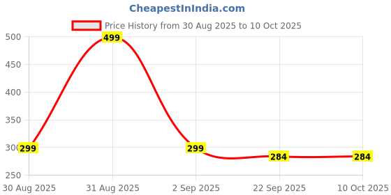 myntra.com Divine souvenirs Unisex Artificial Beaded Minimal Necklace divine souvenirs Price History Graph from 30 Aug 2025 to 9 Oct 2025