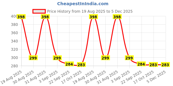 myntra.com Divine souvenirs Unisex Artificial Beaded Minimal Necklace divine souvenirs Price History Graph from 19 Aug 2025 to 5 Dec 2025