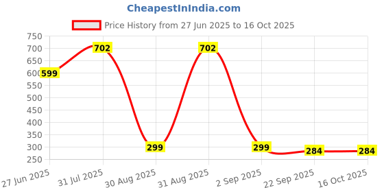 myntra.com Divine souvenirs Unisex Artificial Beaded Minimal Necklace divine souvenirs Price History Graph from 27 Jun 2025 to 15 Oct 2025