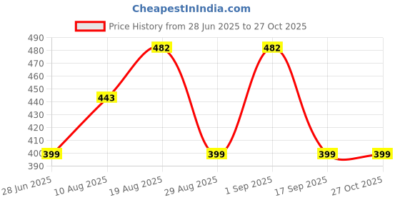 myntra.com Divine souvenirs Unisex Artificial Beaded Rudhraksh Link Bracelet divine souvenirs Price History Graph from 28 Jun 2025 to 27 Oct 2025