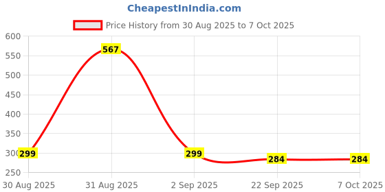 myntra.com Divine souvenirs Unisex Artificial Beaded Statement Chain divine souvenirs Price History Graph from 30 Aug 2025 to 6 Oct 2025