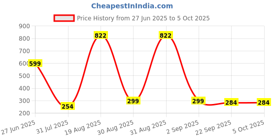 myntra.com Divine souvenirs Unisex Artificial Beaded Statement Chain divine souvenirs Price History Graph from 27 Jun 2025 to 5 Oct 2025