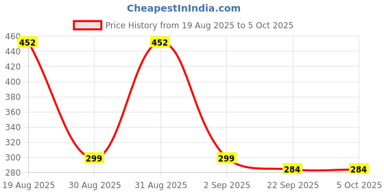 myntra.com Divine souvenirs Unisex Artificial Beaded Statement Chain divine souvenirs Price History Graph from 19 Aug 2025 to 5 Oct 2025