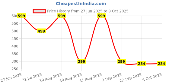 myntra.com Divine souvenirs Unisex Artificial Beaded Statement Chain divine souvenirs Price History Graph from 27 Jun 2025 to 7 Oct 2025