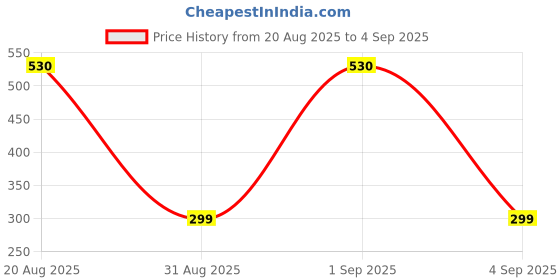 myntra.com Divine souvenirs Unisex Artificial Beaded Statement Chain divine souvenirs Price History Graph from 20 Aug 2025 to 4 Sep 2025