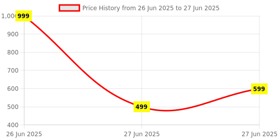myntra.com Divine souvenirs Unisex Artificial Beaded Statement Chain divine souvenirs Price History Graph from 26 Jun 2025 to 27 Jun 2025