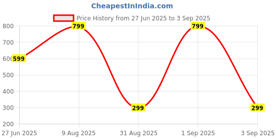 myntra.com Divine souvenirs Unisex Artificial Beaded Statement Chain divine souvenirs Price History Graph from 27 Jun 2025 to 3 Sep 2025