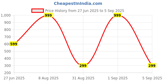 myntra.com Divine souvenirs Unisex Artificial Beaded Statement Chain divine souvenirs Price History Graph from 27 Jun 2025 to 5 Sep 2025