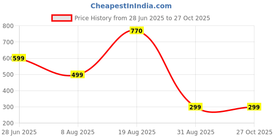 myntra.com Divine souvenirs Unisex Artificial Beaded Statement Chain divine souvenirs Price History Graph from 28 Jun 2025 to 27 Oct 2025