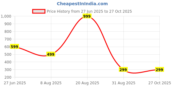 myntra.com Divine souvenirs Unisex Artificial Beaded Statement Chain divine souvenirs Price History Graph from 27 Jun 2025 to 27 Oct 2025