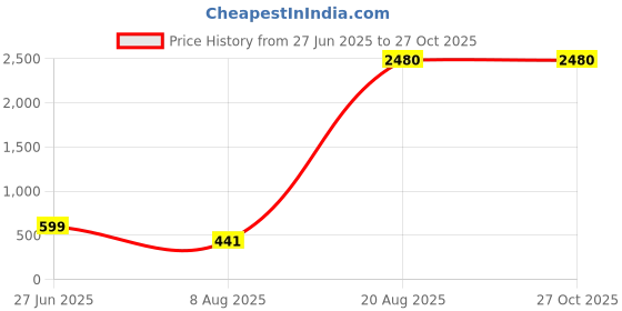 myntra.com Divine souvenirs Unisex Artificial Beaded Statement Chain divine souvenirs Price History Graph from 27 Jun 2025 to 27 Oct 2025