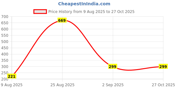 myntra.com Divine souvenirs Unisex Artificial Beaded Statement Chain divine souvenirs Price History Graph from 9 Aug 2025 to 27 Oct 2025