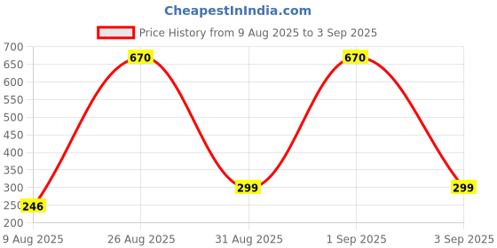 myntra.com Divine souvenirs Unisex Artificial Beaded Statement Chain divine souvenirs Price History Graph from 9 Aug 2025 to 3 Sep 2025