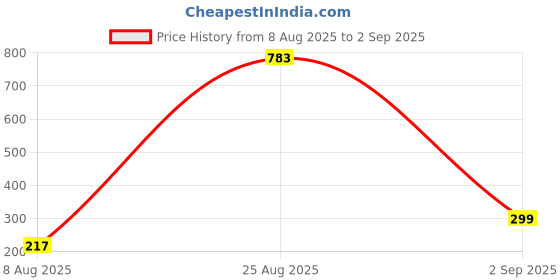 myntra.com Divine souvenirs Unisex Artificial Beaded Statement Chain divine souvenirs Price History Graph from 8 Aug 2025 to 2 Sep 2025