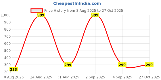 myntra.com Divine souvenirs Unisex Artificial Beaded Statement Chain divine souvenirs Price History Graph from 8 Aug 2025 to 27 Oct 2025
