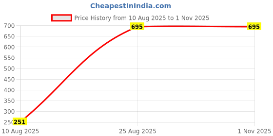 myntra.com Divine souvenirs Unisex Artificial Beaded Statement Chain divine souvenirs Price History Graph from 10 Aug 2025 to 1 Nov 2025