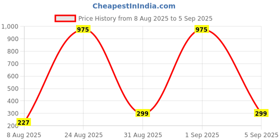 myntra.com Divine souvenirs Unisex Artificial Beaded Statement Chain divine souvenirs Price History Graph from 8 Aug 2025 to 5 Sep 2025