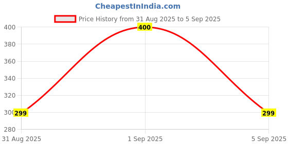 myntra.com Divine souvenirs Unisex Artificial Beaded Statement Chain divine souvenirs Price History Graph from 31 Aug 2025 to 5 Sep 2025