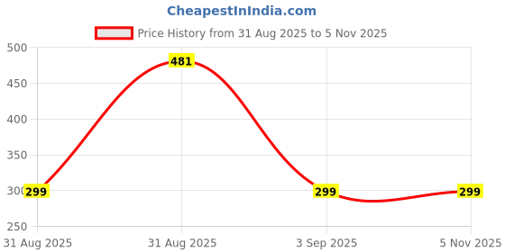 myntra.com Divine souvenirs Unisex Artificial Beaded Tulsi Mala Minimal Chain divine souvenirs Price History Graph from 31 Aug 2025 to 4 Nov 2025