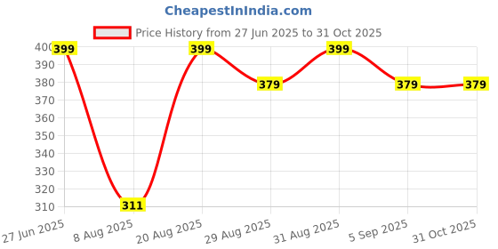 myntra.com Divine souvenirs Unisex Artificial Beaded Wraparound Bracelet divine souvenirs Price History Graph from 27 Jun 2025 to 31 Oct 2025