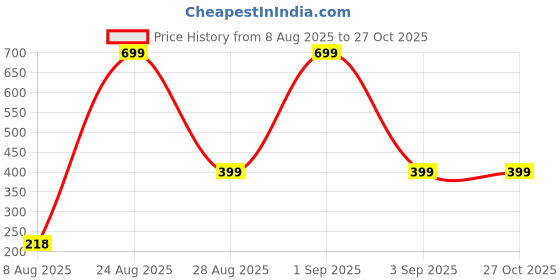 myntra.com Divine souvenirs Unisex Artificial Beaded Wraparound Bracelet divine souvenirs Price History Graph from 8 Aug 2025 to 27 Oct 2025
