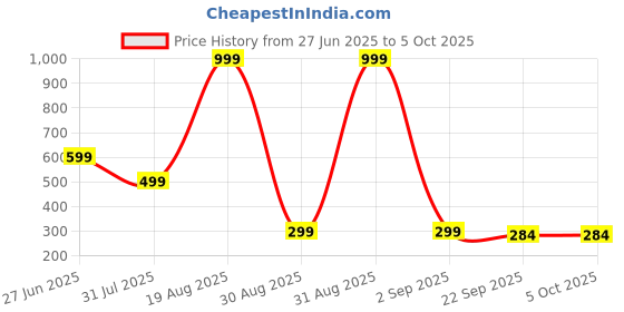 myntra.com Divine souvenirs Unisex Artificial Beads Statement Chain divine souvenirs Price History Graph from 27 Jun 2025 to 5 Oct 2025