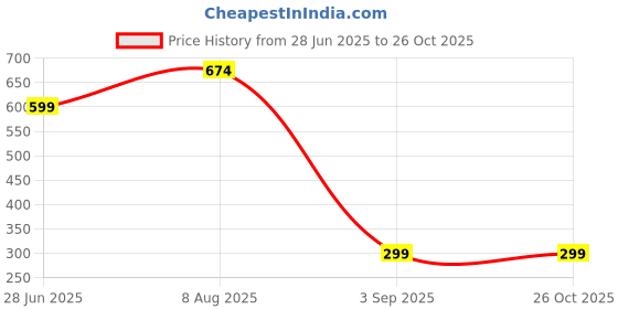 myntra.com Divine souvenirs Unisex Artificial Beads Statement Chain divine souvenirs Price History Graph from 28 Jun 2025 to 26 Oct 2025