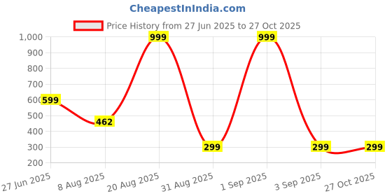 myntra.com Divine souvenirs Unisex Artificial Beads Statement Chain divine souvenirs Price History Graph from 27 Jun 2025 to 27 Oct 2025