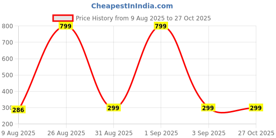 myntra.com Divine souvenirs Unisex Artificial Beads Statement Chain divine souvenirs Price History Graph from 9 Aug 2025 to 27 Oct 2025