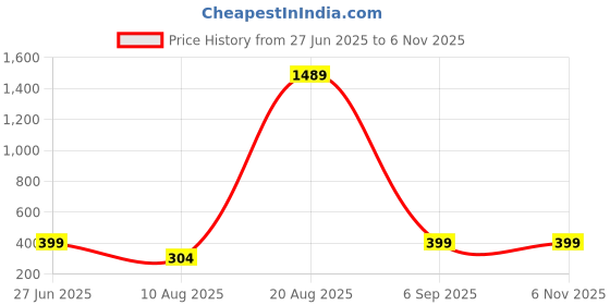 myntra.com Divine souvenirs Unisex Artificial Rudraksha Beaded Elasticated Bracelet divine souvenirs Price History Graph from 27 Jun 2025 to 3 Nov 2025