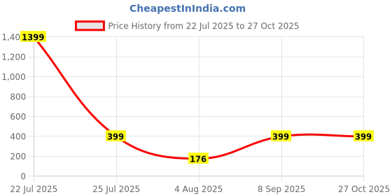 myntra.com Divine souvenirs Unisex Artificial Stones Wraparound Bracelets divine souvenirs Price History Graph from 22 Jul 2025 to 27 Oct 2025