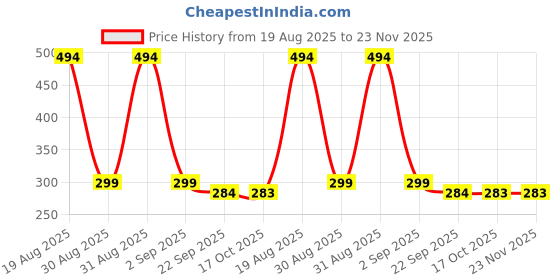 myntra.com Divine souvenirs Unisex Beaded Minimal Necklace divine souvenirs Price History Graph from 19 Aug 2025 to 23 Nov 2025