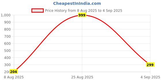 myntra.com Divine souvenirs Unisex Beaded Statement Chain divine souvenirs Price History Graph from 8 Aug 2025 to 4 Sep 2025