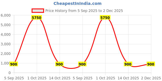 myntra.com Divine souvenirs Unisex Brown Color Wood Alloy Circular Ethnic Pendants divine souvenirs Price History Graph from 5 Sep 2025 to 2 Dec 2025
