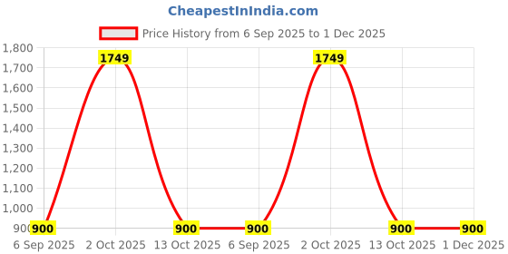 myntra.com Divine souvenirs Unisex Brown Pendant divine souvenirs Price History Graph from 6 Sep 2025 to 1 Dec 2025