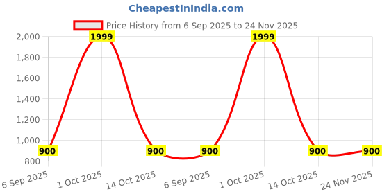 myntra.com Divine souvenirs Unisex Brown Pendant divine souvenirs Price History Graph from 6 Sep 2025 to 24 Nov 2025