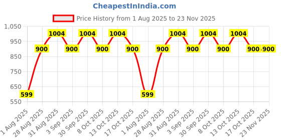 myntra.com Divine souvenirs Unisex Brown Pendant divine souvenirs Price History Graph from 1 Aug 2025 to 23 Nov 2025