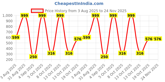 myntra.com Divine souvenirs Unisex Brown Pendant divine souvenirs Price History Graph from 3 Aug 2025 to 24 Nov 2025