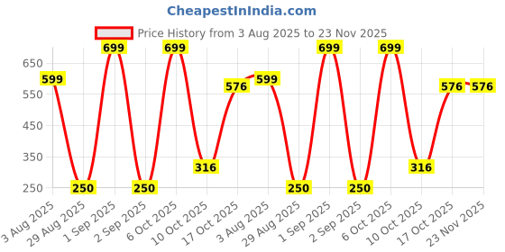 myntra.com Divine souvenirs Unisex Brown Pendant divine souvenirs Price History Graph from 3 Aug 2025 to 23 Nov 2025