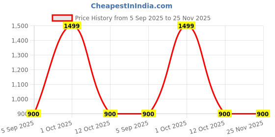 myntra.com Divine souvenirs Unisex Brown Pendant divine souvenirs Price History Graph from 5 Sep 2025 to 24 Nov 2025