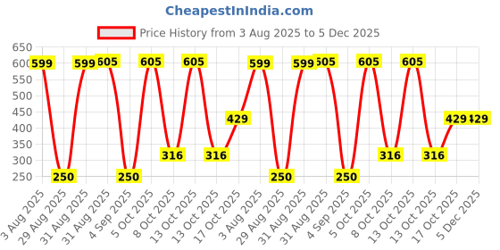 myntra.com Divine souvenirs Unisex Brown Pendant divine souvenirs Price History Graph from 3 Aug 2025 to 5 Dec 2025