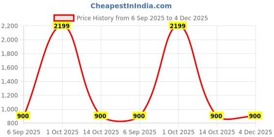 myntra.com Divine souvenirs Unisex Brown Pendant divine souvenirs Price History Graph from 6 Sep 2025 to 4 Dec 2025