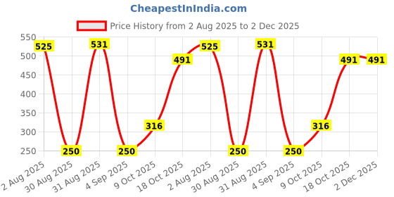 myntra.com Divine souvenirs Unisex Brown Pendant divine souvenirs Price History Graph from 2 Aug 2025 to 1 Dec 2025