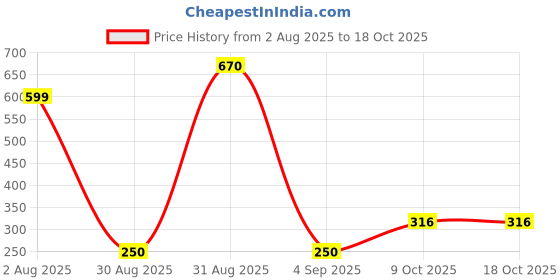 myntra.com Divine souvenirs Unisex Brown Pendant divine souvenirs Price History Graph from 2 Aug 2025 to 18 Oct 2025