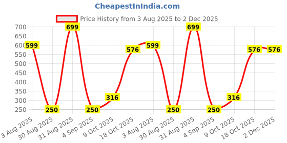 myntra.com Divine souvenirs Unisex Brown Pendant divine souvenirs Price History Graph from 3 Aug 2025 to 2 Dec 2025